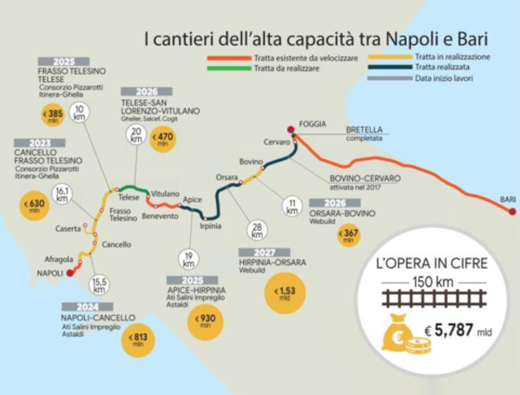 Napoli bari railway